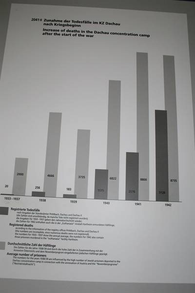 Exhibition chart at Dachau concentration camp memorial showing rising deaths 1938-1942
