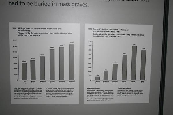 Museum panels with bar charts of Dachau camp prisoners and deaths in 1944
