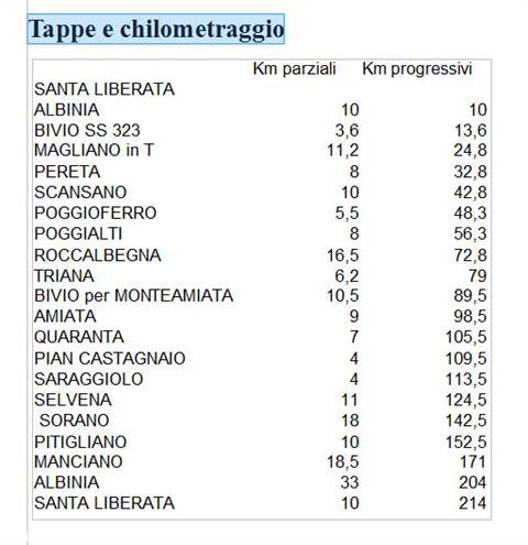 Route stage table with distances from Santa Liberata to Albina